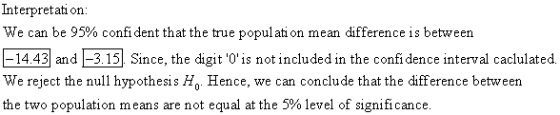 Interpretation: We can be 95% confident that the true population mean difference is between |- 14.43 and -3.15. Since, the di