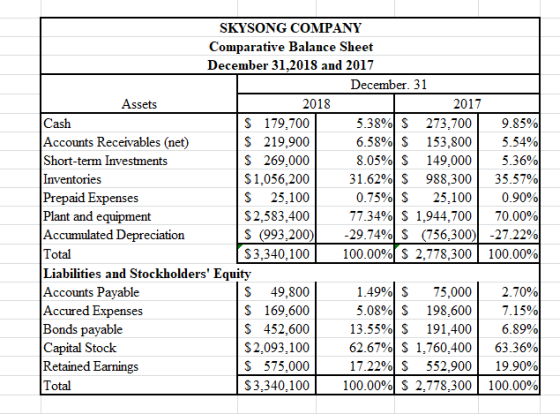 SKYSONG COMPANY Comparative Balance Sheet December 31, 2018 and 2017 December. 31 Assets 2018 2017 Cash $ 179,700 5.38% S 273