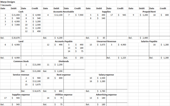 Credit Date Date Credit Date Credit Marys Designs T Accounts Date Debit Date Cash 1 $ 21,000 6 $ 900 8 3 $ 4,900 7 $ 7,900 De