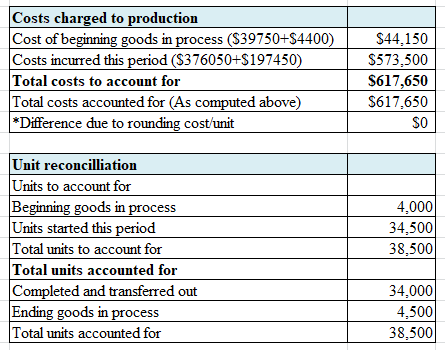 Costs charged to production Cost of beginning goods in process ($39750+$4400) Costs incurred this period ($376050+$197450) To