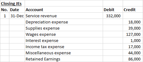 Credit Debit 332,000 Closing JES No. Date Acccount 1 31-Dec Service revenue Depreciation expense Supplies expense Wages expen