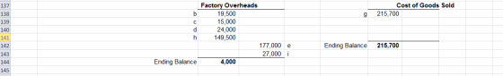 137 Cost of Goods Sold 215,700 g 138 139 140 141 Factory Overheads 19,500 15,000 24,000 149,500 177,000 e 27,000 i 4,000 h 14