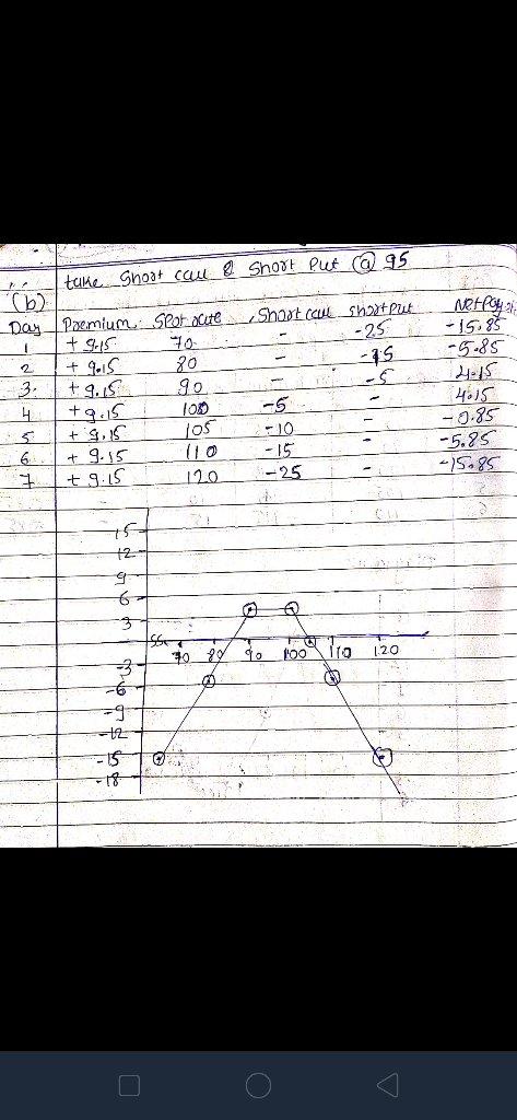 take Shost cau & short put @ 95 ་ -25 Neto - 15 35. 6.6s Poemium + g-$ ༧ , +4- i +4, tS Spot acute_Shost cal_shot put #༡- ༼༡