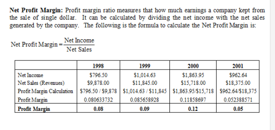 Net Profit Margin: Profit margin ratio measures that how much earnings a company kept from the sale of single dollar. It can