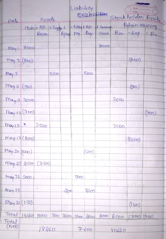 Date Page pati Liability I crabilities Stockholder Equity nssets Count Alc + Suppy - Nolegt Afc Common Rodain earning Recei g