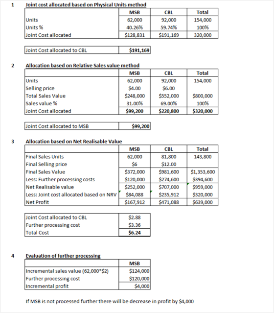 1 Total Joint cost allocated based on Physical Units method MSB Units 62,000 Units % 40.26% Joint Cost allocated $128,831 CBL