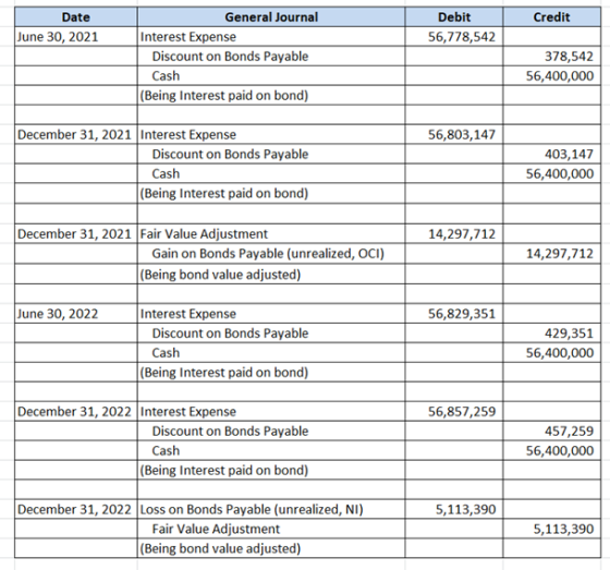 Credit Date June 30, 2021 Debit 56,778,542 General Journal Interest Expense Discount on Bonds Payable Cash (Being Interest pa