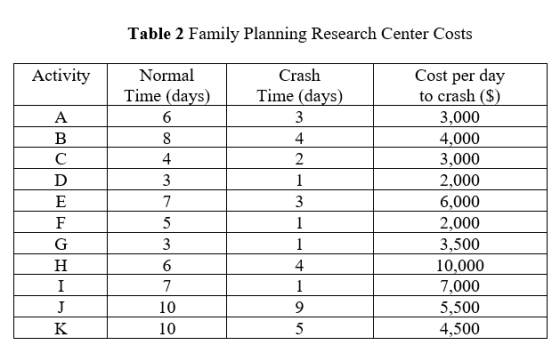 Table 2 Family Planning Research Center Costs Activity Normal Time (days) 6 8 4 3 Crash Time (days) 3 4 2 1 A B С D E F G H 7