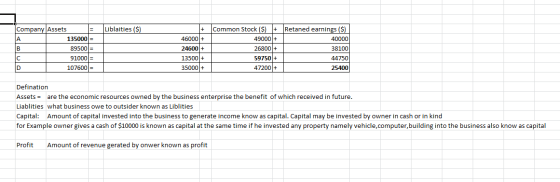 Retaned earnings ($) Company Assets Liblaities ($) Common Stock ($) + 49000 + 135000 = 89500 = 40000 46000 + 24600- 26800 - 3