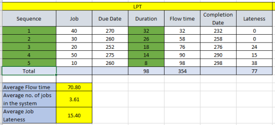 LPT Sequence Job Due Date Duration Flow time Lateness 40 0 1 2 3 30 270 260 252 275 260 32 58 76 0 Completion Date 232 258 27