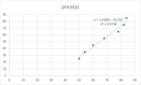 price(y) y= 1.5493x-50.352 R2-0.9738 50 Tii 0 10 20 30 HL 50 70
