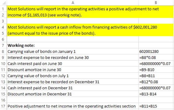 A B Most Solutions will report in the operating activities a positive adjustment to net 1 income of $1,165,013 (see workig no