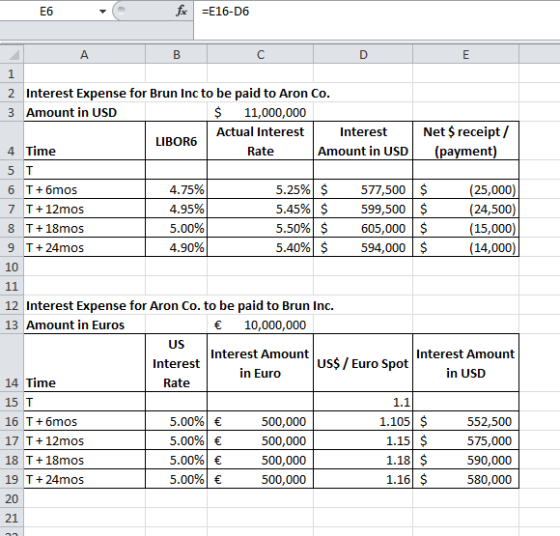 E6 fa =E16-D6 B C D 2 Interest Expense for Brun Inc to be paid to Aron Co. 3 Amount in USD $ 11,000,000 Actual Interest | Int