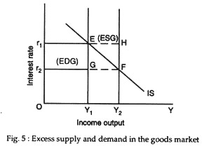 E (ESG) (EDG) G IS Y. Income output Fig.5: Excess supply and demand in the goods market