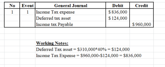 No Event General Journal 1 1 Income Tax expense Deferred tax asset Income tax Payable Debit | Credit $ 836,000 $ 124,000 $ 96