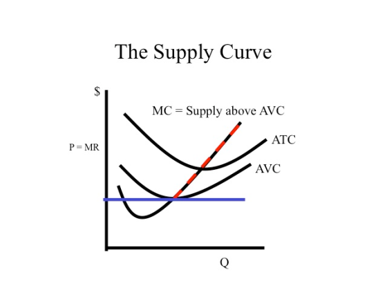The Supply Curve $ MC = Supply above AVC ATC P = MR AVC Q