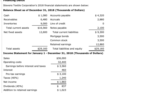 Financing verCIE Stevens Textile Corporations 2018 financial statements are shown below: Balance Sheet as of December 31, 20