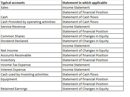 Typical accounts Sales Cash Cash Provided by operating activities Service Revenue Common Shares Dividend Declared Statement i