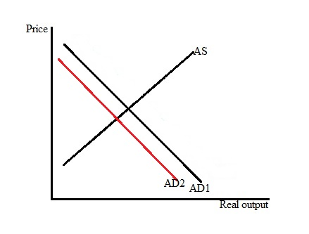 Price AS AD1 Real output