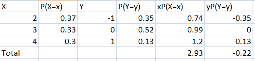 P(X-x)Y 0.37 0.33 0.3 -1 0.35 0.52 0.13 0.74 0.99 1.2 2.93 0.35 0 0.13 0.22 0 4 Total