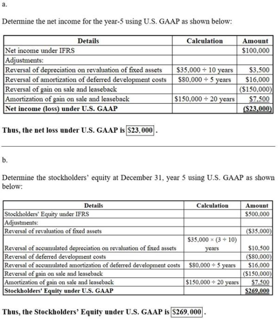 a. Determine the net income for the year-5 using U.S. GAAP as shown below: Calculation Amount $100.000 Details Net income und