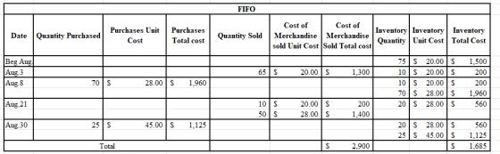 FIFO Date Quantity Purchased Purchases Unit Cost Purchases Total cost Quantity Sold Cost of Cost of Merchandise Merchandise I
