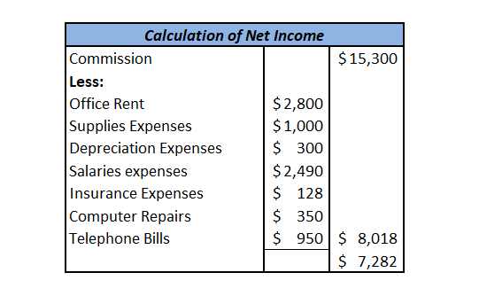 Calculation of Net Income $15,300 Commission Less: Office Rent Supplies Expenses Depreciation Expenses Salaries expenses Insu
