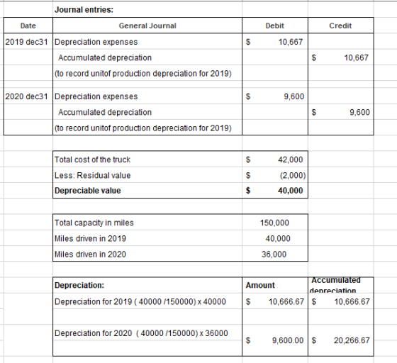 Debit Credit Journal entries: Date General Journal 2019 dec31 Depreciation expenses Accumulated depreciation (to record unito