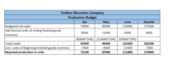 Endless Mountain Company Production Budget Apr May June Quarter Budgeted unit sales Add-Desired units of ending finished good