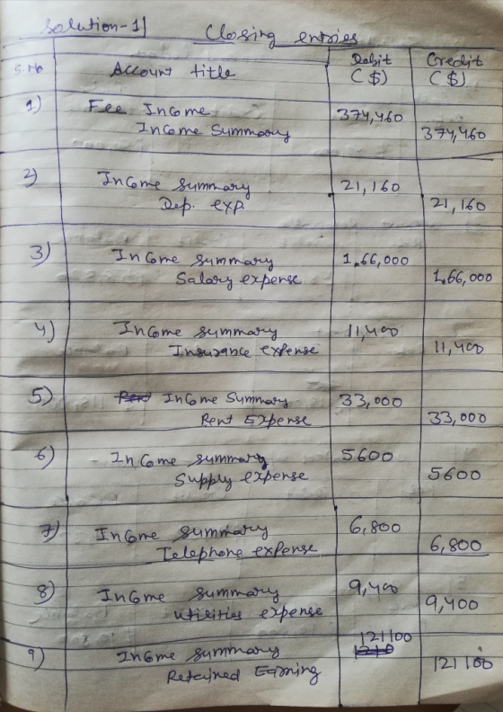 solution-1 Closing entries Delit C$ Account title Credit C$ Fee Income Income summons 374,4.60 374,460 Income Summary 21, 160