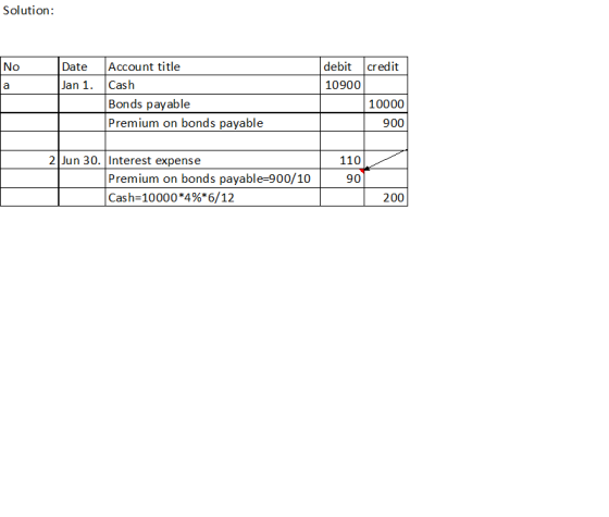 Solution: No credit Date Jan 1. debit 10900 Account title Cash Bonds payable Premium on bonds payable 10000 900 2 Jun 30. Int