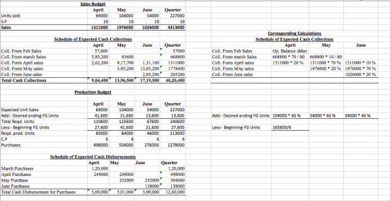 Sales Budget April 69000 May 104000 Units sold S.P Sales 19 June 54000 19 1026000 Quarter 227000 19 4313000 1311000 1976000 J