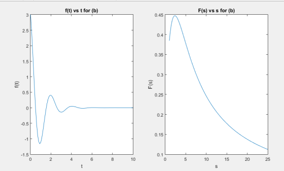 f(t) vs t for (b) F(s) vs s for (b) 0.45 0.4 0.35 0.3 F(S) 0.25 0.2 0.15 0 2 4 6 8 10 O 5 10 15 20 25