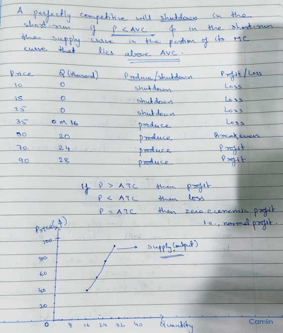 A perfectly competitive will shutdown short-sun supply that if the the P <Avc the shost-sun postion of above Avc. • the Curve