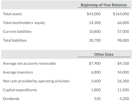 Beginning-of-Year Balances $43,000 $164,000 Total assets Total stockholders equity 14,300 66,000 Current liabilities 10,800