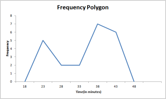 Frequency Polygon 8 7 6 Frequency 2 1 0 18 23 28 43 48 33 38 Timein minutes)