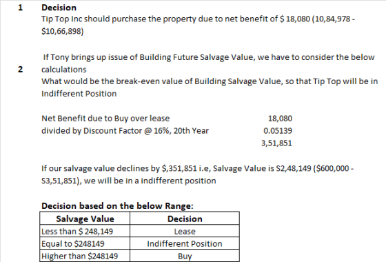 Decision Tip Top Inc should purchase the property due to net benefit of $18,080 (10,84,978 - $10,66,898) If Tony brings up is
