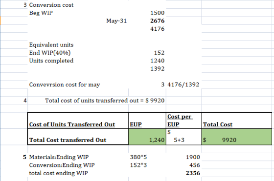 3 Conversion cost Beg WIP May-31 1500 2676 4176 Equivalent units End WIP(40%) Units completed 152 1240 1392 Convevrsion cost