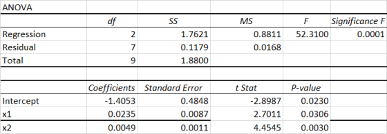 ANOVA F 52.3100 Significance F 0.0001 Regression Residual Total MS 0.8811 0.0168 2 7 1.7621 0.1179 .8800 9 1 t Intercept x1 x