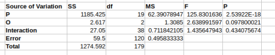 Source of Variation SS df MS 1185.425 2.617 27.05 59.5 19 62.39078947 125.8301636 2.53922E-18 1.3085 2.638991597 0.097800021