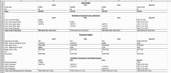 Sales Budget May Quarter 67000 102000 52000 =B3+C3+D3 3 4 5 Units sold S.P Sales 16 16 =B3 B4 =C3*C4 =D3 D4 =E3 E4 Schedule o