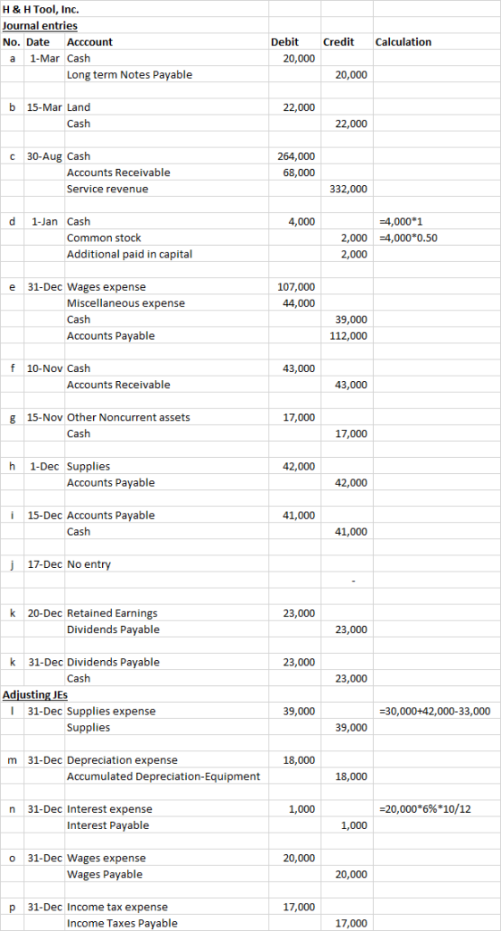 H & H Tool, Inc. Journal entries No. Date Acccount a 1-Mar Cash Long term Notes Payable Credit Calculation Debit 20,000 20,00