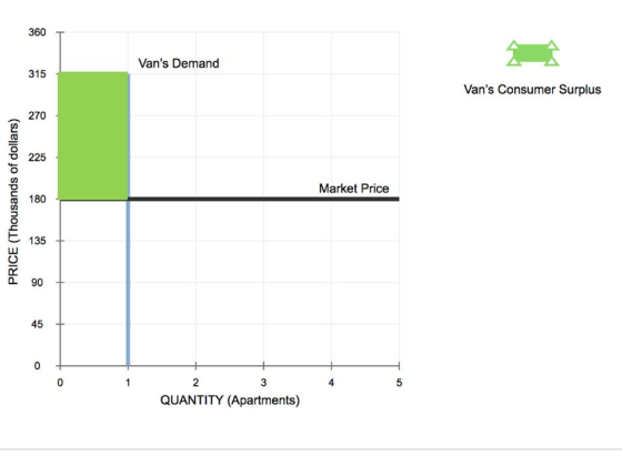 360 Vans Demand 315 1 Vans Consumer Surplus 270 O 225 Market Price O 180 135 CO a 90 0 QUANTITY (Apartments)