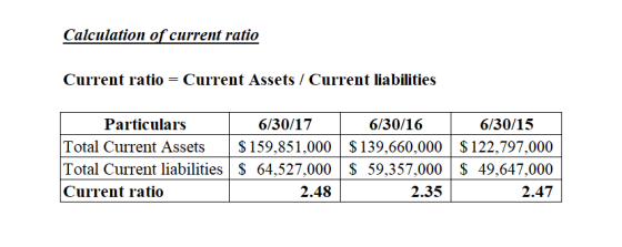 Calculation of current ratio Current ratio = Current Assets / Current liabilities Particulars 6/30/17 6/30/16 6/30/15 Total C