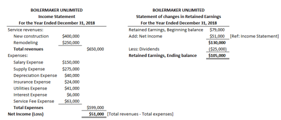 BOILERMAKER UNLIMITED Income Statement For the Year Ended December 31, 2018 BOILERMAKER UNLIMITED Statement of changes in Ret