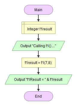 Main Integer fresult Output Calling f10)... ffresult = f1(7,8) Output f1Result = &f1result End