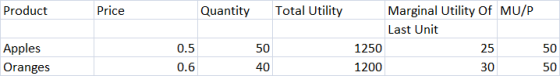 Product Price Quantity Qu Total Utility Marginal Utility Of MU/P Last Unit 1250 25 1200 30 Apples 0.5 0.6 50 40 50 50 Oranges