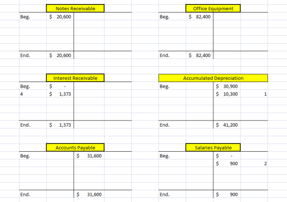 Notes Receivable $ 20,600 Office Equipment $ 82,400 Beg. Beg. End. $ 20,600 End. $ 82,400 Beg. Interest Receivable $ $ 1,373