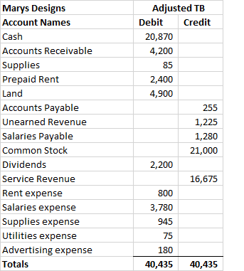 Adjusted TB Debit Credit 20,870 4,200 85 2,400 4,900 Marys Designs Account Names Cash Accounts Receivable Supplies Prepaid Re