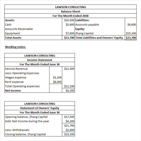 Assets: Cash Accounts Receivable Equipment Total Assets LAWSON CONSULTING Balance Sheet For The Month Ended 2018 $10,500 Liab